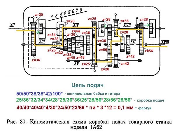 Кінематична схема коробки подач токарно-гвинторізного верстата 1А62